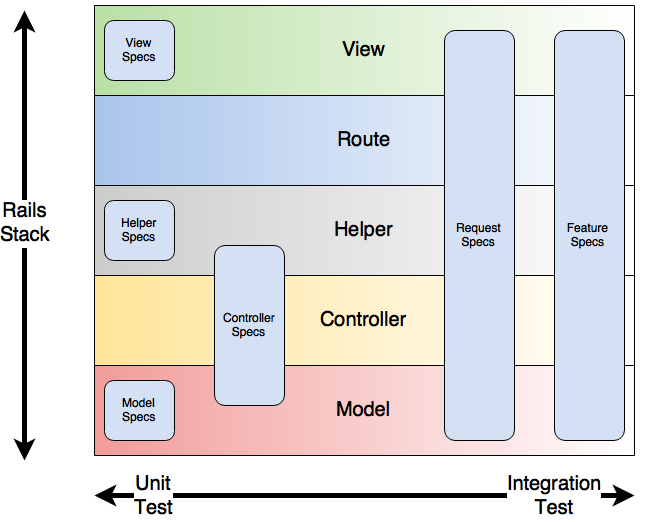 BDD on Rails – Getting development confidence
